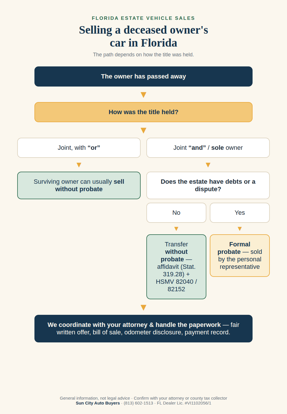 Flowchart: how the Florida path to sell a deceased owner's car depends on how the title was held and whether the estate has debts.
